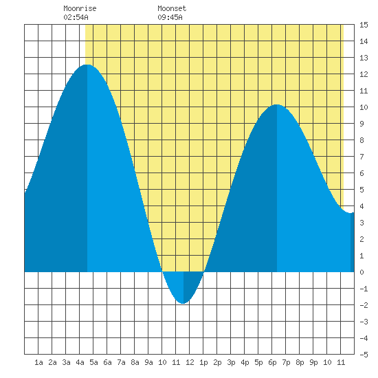 Port Audrey tide chart for Thursday, June 8, 2023