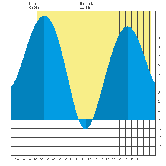 Port Audrey tide chart for Friday, June 9, 2023