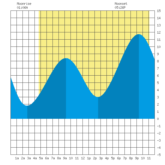 Port Audrey tide chart for Tuesday, July 11, 2023