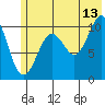 Port Audrey tide chart for Thursday, July 13, 2023
