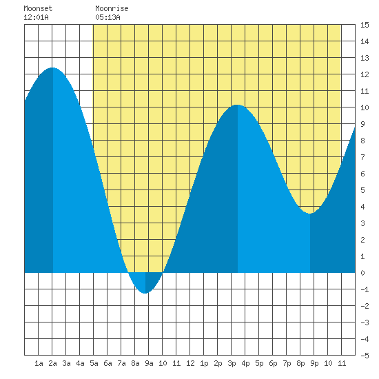 Port Audrey tide chart for Tuesday, July 18, 2023
