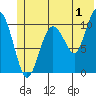 Port Audrey tide chart for Saturday, July 1, 2023