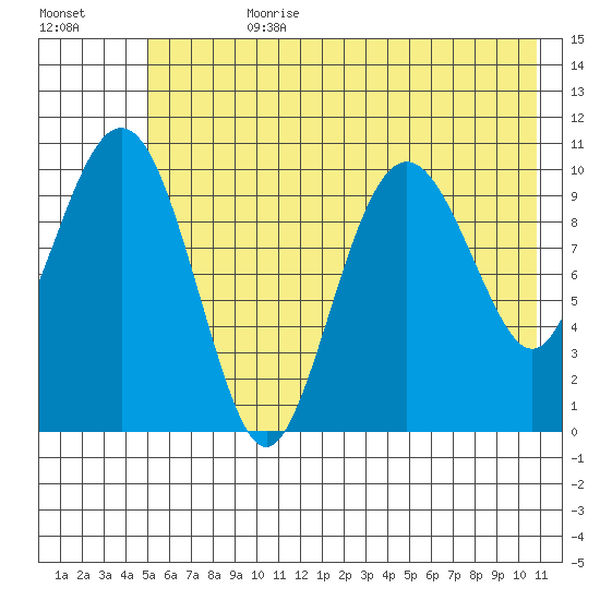 Port Audrey tide chart for Friday, July 21, 2023