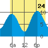 Port Audrey tide chart for Monday, July 24, 2023