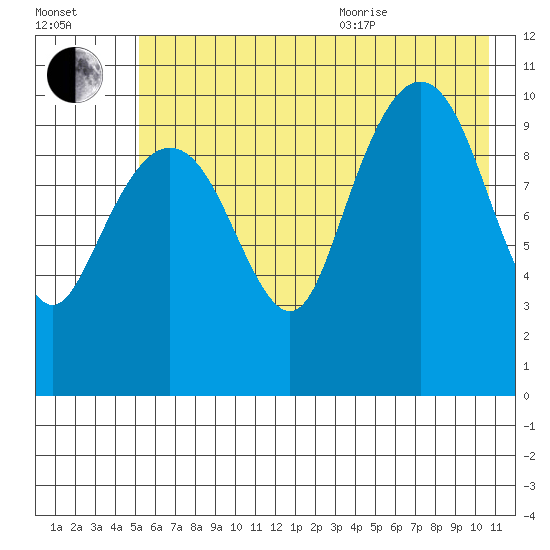 Port Audrey tide chart for Tuesday, July 25, 2023