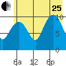 Port Audrey tide chart for Tuesday, July 25, 2023