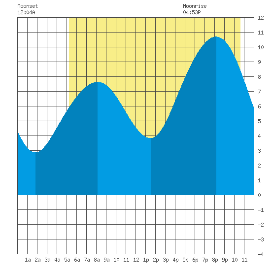 Port Audrey tide chart for Wednesday, July 26, 2023