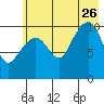 Port Audrey tide chart for Wednesday, July 26, 2023