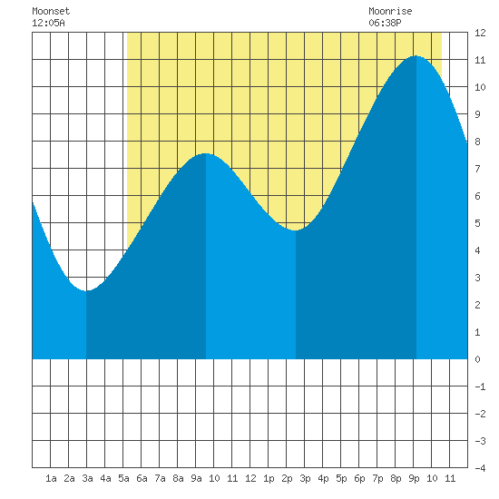 Port Audrey tide chart for Thursday, July 27, 2023