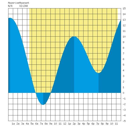 Port Audrey tide chart for Sunday, July 2, 2023