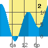 Port Audrey tide chart for Sunday, July 2, 2023