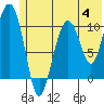Port Audrey tide chart for Tuesday, July 4, 2023