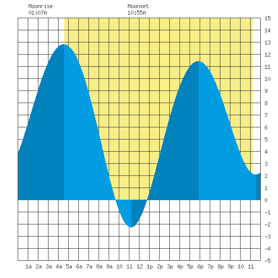 Port Audrey tide chart for Friday, July 7, 2023