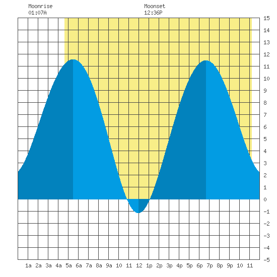 Port Audrey tide chart for Saturday, July 8, 2023