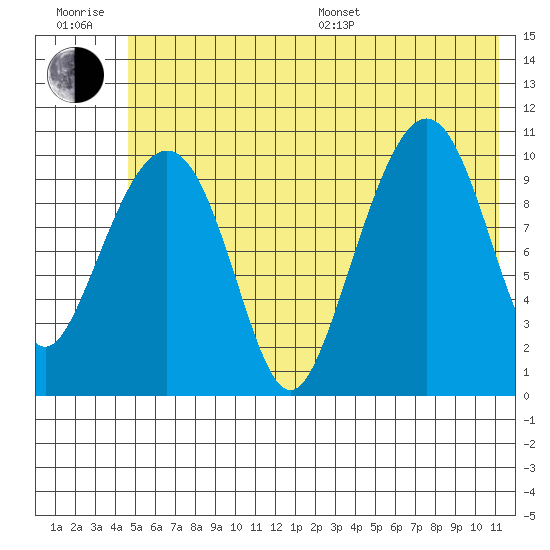 Port Audrey tide chart for Sunday, July 9, 2023