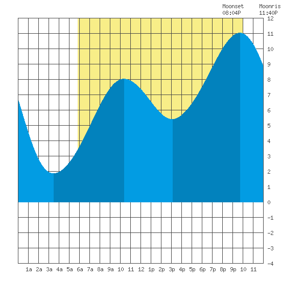 Port Audrey tide chart for Thursday, August 10, 2023