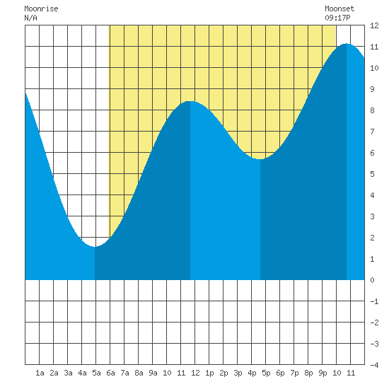Port Audrey tide chart for Friday, August 11, 2023