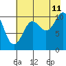 Port Audrey tide chart for Friday, August 11, 2023
