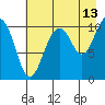 Port Audrey tide chart for Sunday, August 13, 2023