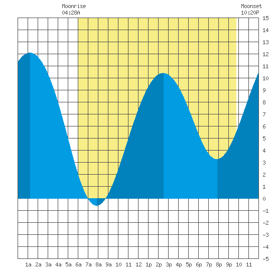 Port Audrey tide chart for Tuesday, August 15, 2023