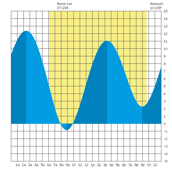 Port Audrey tide chart for Thursday, August 17, 2023