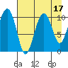 Port Audrey tide chart for Thursday, August 17, 2023