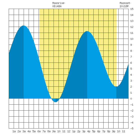 Port Audrey tide chart for Friday, August 18, 2023