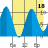 Port Audrey tide chart for Friday, August 18, 2023