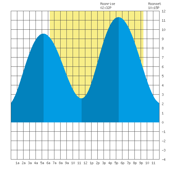 Port Audrey tide chart for Tuesday, August 22, 2023