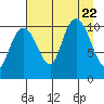 Port Audrey tide chart for Tuesday, August 22, 2023