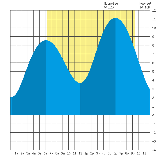 Port Audrey tide chart for Wednesday, August 23, 2023
