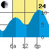 Port Audrey tide chart for Thursday, August 24, 2023