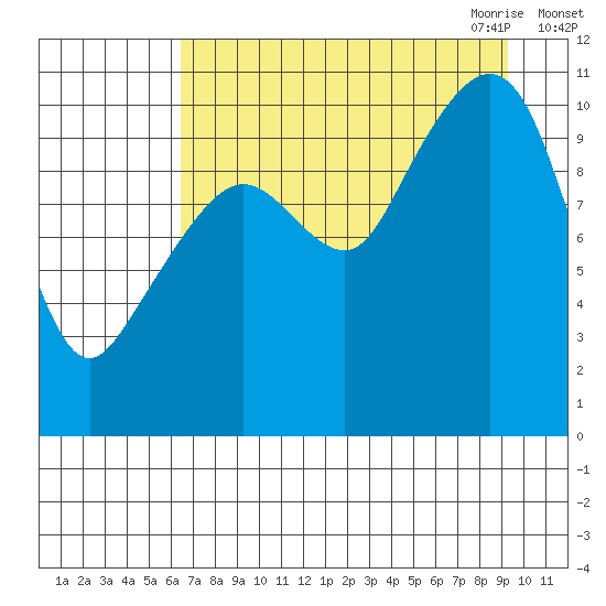 Port Audrey tide chart for Friday, August 25, 2023