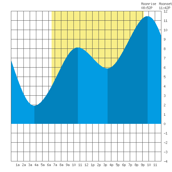 Port Audrey tide chart for Saturday, August 26, 2023