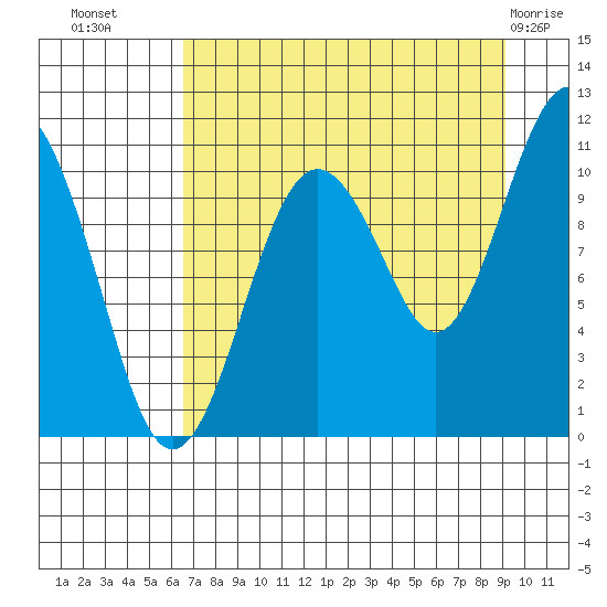 Port Audrey tide chart for Monday, August 28, 2023