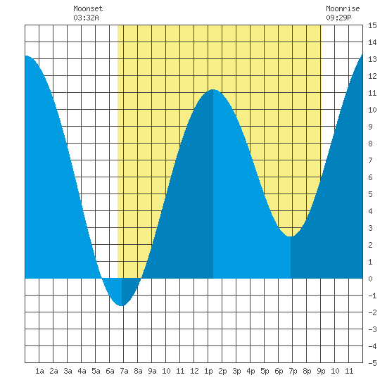 Port Audrey tide chart for Tuesday, August 29, 2023