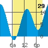 Port Audrey tide chart for Tuesday, August 29, 2023