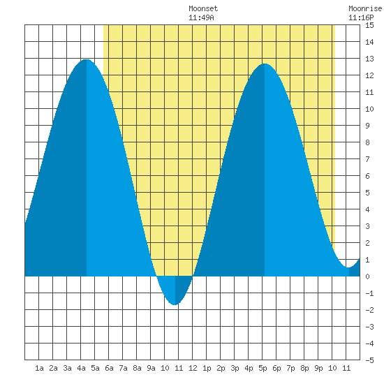 Port Audrey tide chart for Saturday, August 5, 2023