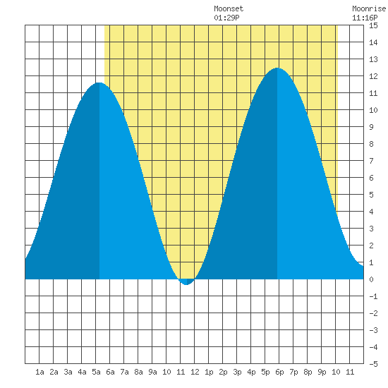 Port Audrey tide chart for Sunday, August 6, 2023