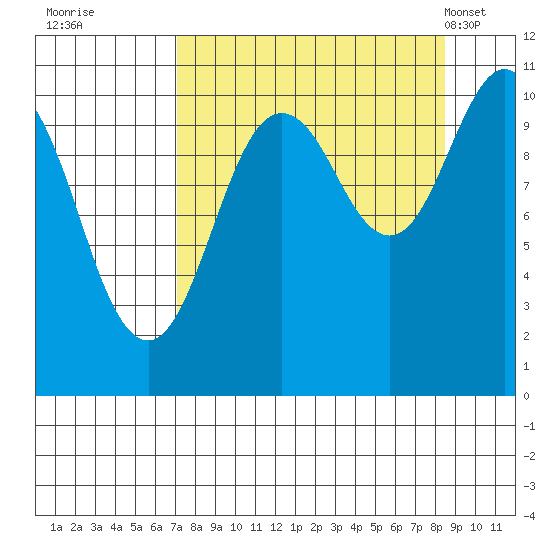 Port Audrey tide chart for Sunday, September 10, 2023