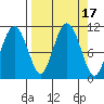 Port Audrey tide chart for Sunday, September 17, 2023