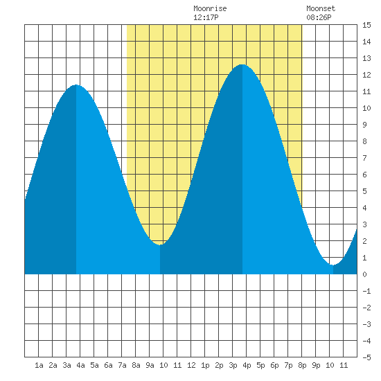 Port Audrey tide chart for Monday, September 18, 2023