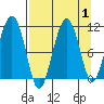 Port Audrey tide chart for Friday, September 1, 2023