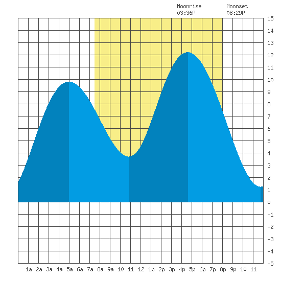 Port Audrey tide chart for Wednesday, September 20, 2023