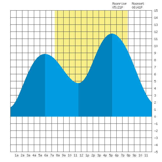 Port Audrey tide chart for Thursday, September 21, 2023