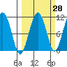 Port Audrey tide chart for Thursday, September 28, 2023