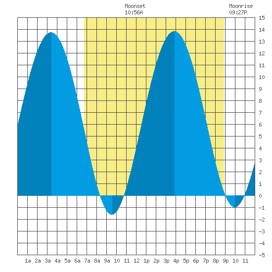 Port Audrey tide chart for Saturday, September 2, 2023