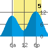 Port Audrey tide chart for Tuesday, September 5, 2023