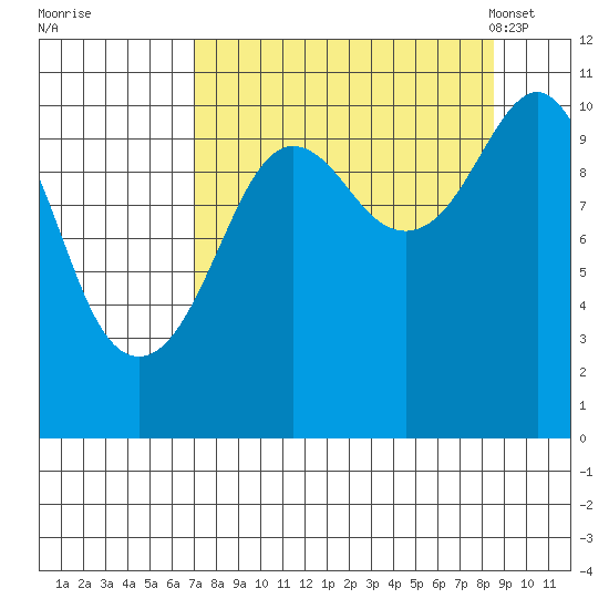Port Audrey tide chart for Saturday, September 9, 2023