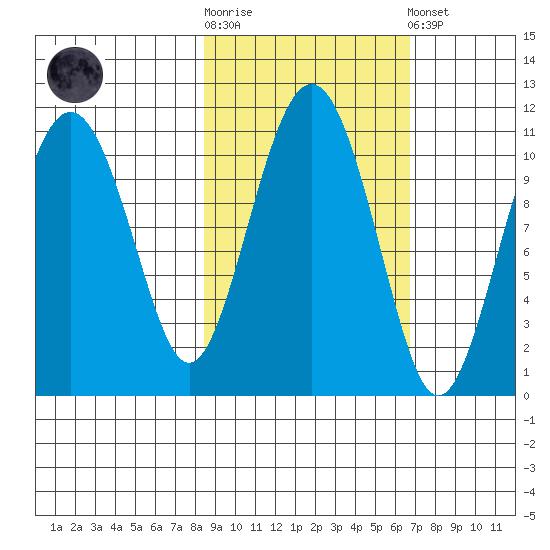 Port Audrey tide chart for Saturday, October 14, 2023